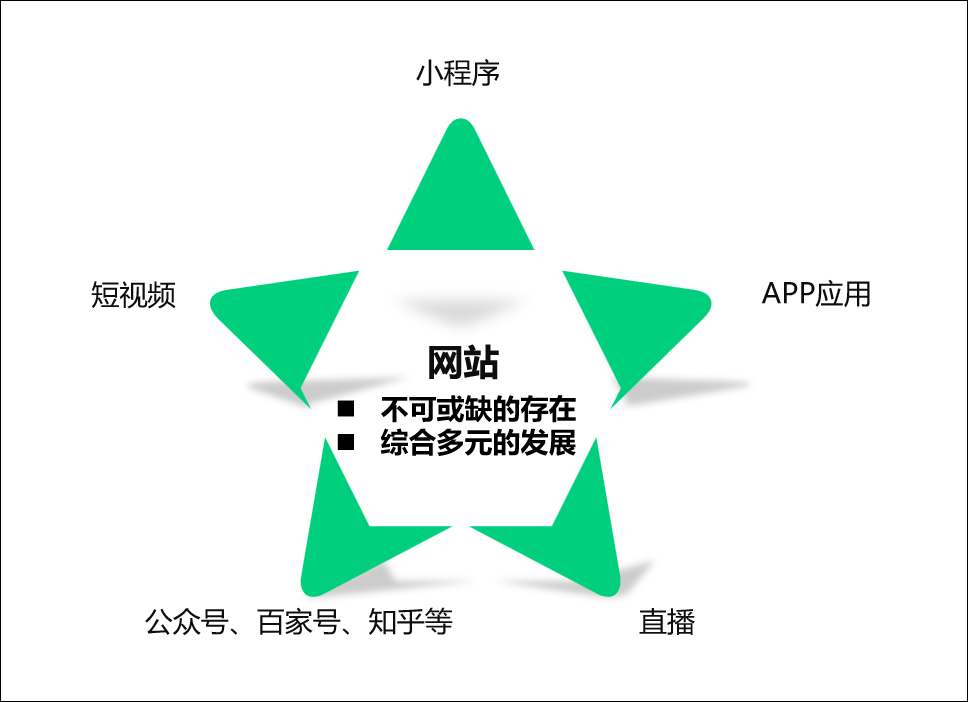 建站营销的两大误区