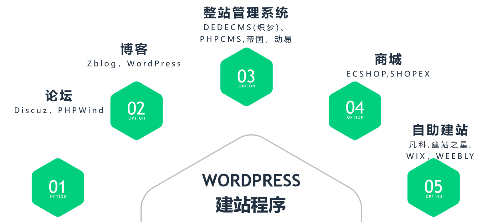 WordPress，最适合你的建站程序